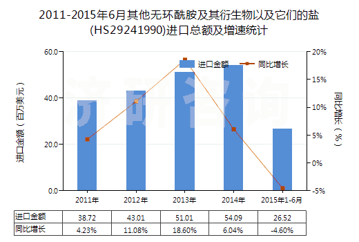 2011-2015年6月其他無環(huán)酰胺及其衍生物以及它們的鹽(HS29241990)進(jìn)口總額及增速統(tǒng)計(jì)